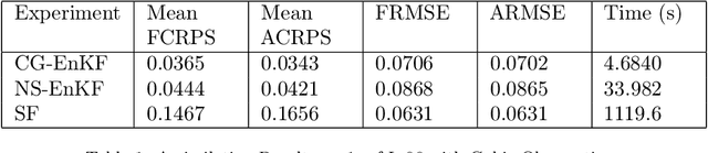 Figure 2 for A competitive baseline for deep learning enhanced data assimilation using conditional Gaussian ensemble Kalman filtering