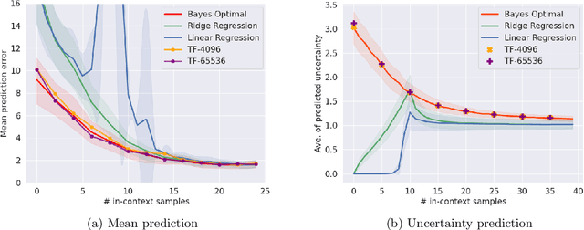 Figure 1 for Towards Better Understanding of In-Context Learning Ability from In-Context Uncertainty Quantification