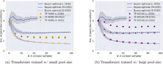 Figure 2 for Towards Better Understanding of In-Context Learning Ability from In-Context Uncertainty Quantification