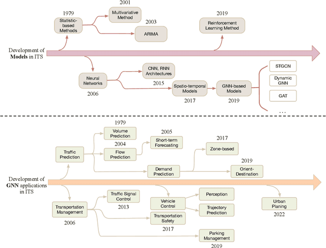 Figure 1 for A Survey on Graph Neural Networks in Intelligent Transportation Systems