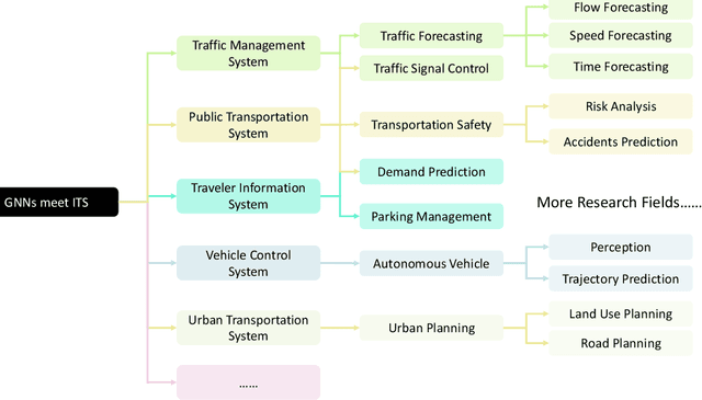 Figure 2 for A Survey on Graph Neural Networks in Intelligent Transportation Systems