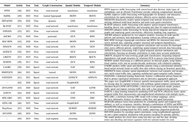 Figure 3 for A Survey on Graph Neural Networks in Intelligent Transportation Systems