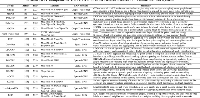 Figure 4 for A Survey on Graph Neural Networks in Intelligent Transportation Systems