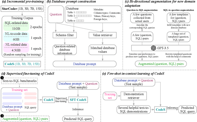 Figure 4 for CodeS: Towards Building Open-source Language Models for Text-to-SQL