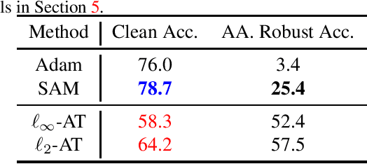 Figure 1 for On the Duality Between Sharpness-Aware Minimization and Adversarial Training