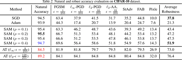 Figure 2 for On the Duality Between Sharpness-Aware Minimization and Adversarial Training