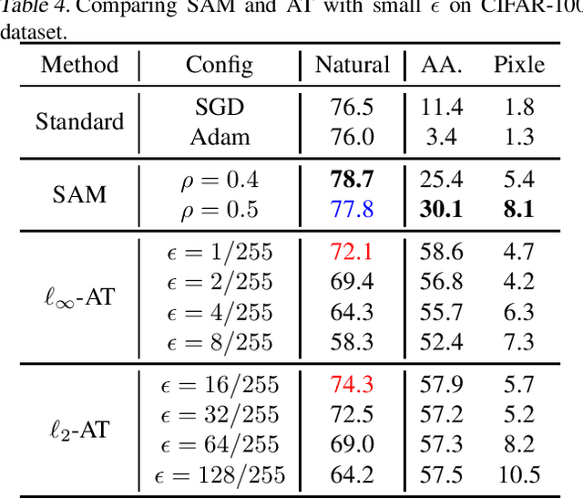 Figure 4 for On the Duality Between Sharpness-Aware Minimization and Adversarial Training