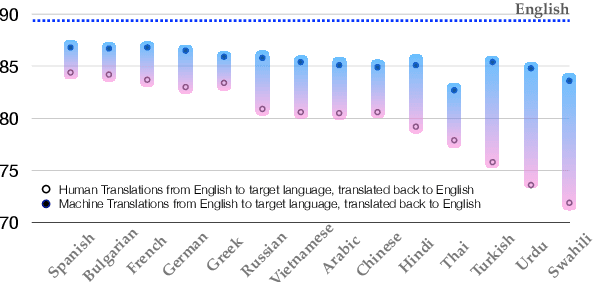 Figure 1 for Translation Errors Significantly Impact Low-Resource Languages in Cross-Lingual Learning