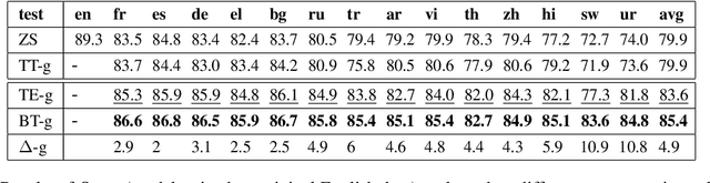 Figure 2 for Translation Errors Significantly Impact Low-Resource Languages in Cross-Lingual Learning