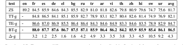 Figure 3 for Translation Errors Significantly Impact Low-Resource Languages in Cross-Lingual Learning