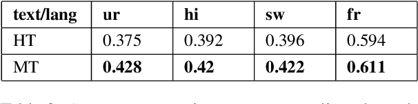 Figure 4 for Translation Errors Significantly Impact Low-Resource Languages in Cross-Lingual Learning