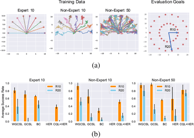 Figure 3 for What is Essential for Unseen Goal Generalization of Offline Goal-conditioned RL?