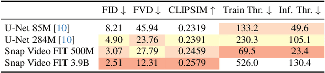 Figure 3 for Snap Video: Scaled Spatiotemporal Transformers for Text-to-Video Synthesis