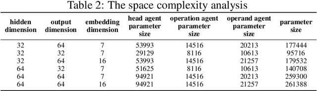 Figure 4 for Enhancing Tabular Data Optimization with a Flexible Graph-based Reinforced Exploration Strategy