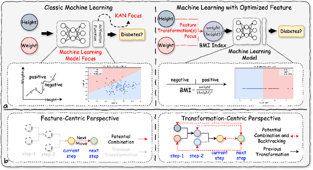 Figure 1 for Enhancing Tabular Data Optimization with a Flexible Graph-based Reinforced Exploration Strategy