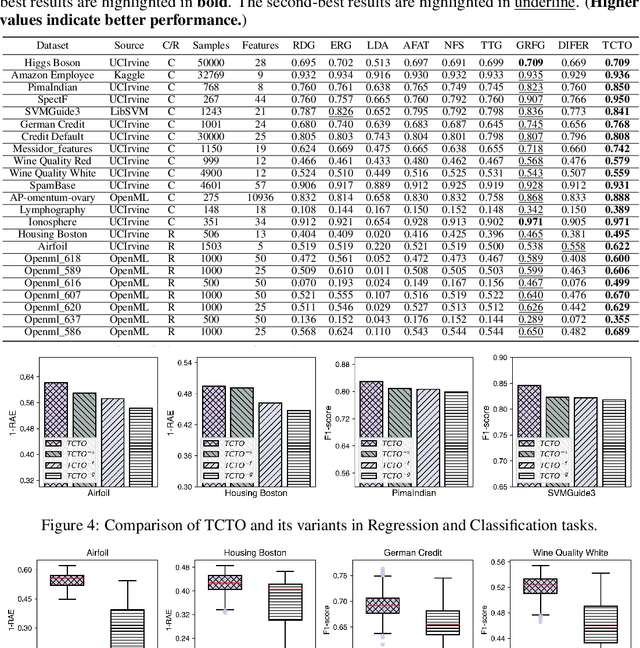 Figure 2 for Enhancing Tabular Data Optimization with a Flexible Graph-based Reinforced Exploration Strategy