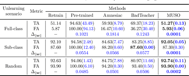 Figure 2 for MUSO: Achieving Exact Machine Unlearning in Over-Parameterized Regimes