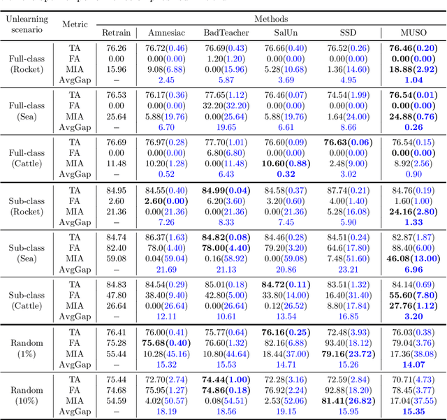 Figure 3 for MUSO: Achieving Exact Machine Unlearning in Over-Parameterized Regimes