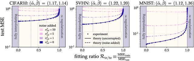 Figure 2 for More is Better in Modern Machine Learning: when Infinite Overparameterization is Optimal and Overfitting is Obligatory