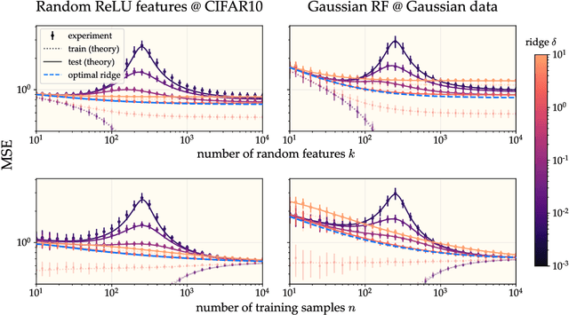 Figure 3 for More is Better in Modern Machine Learning: when Infinite Overparameterization is Optimal and Overfitting is Obligatory