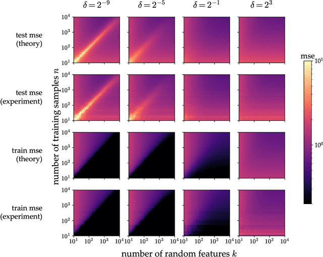 Figure 4 for More is Better in Modern Machine Learning: when Infinite Overparameterization is Optimal and Overfitting is Obligatory