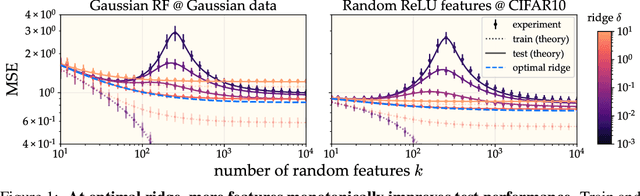 Figure 1 for More is Better in Modern Machine Learning: when Infinite Overparameterization is Optimal and Overfitting is Obligatory