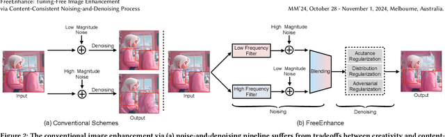 Figure 1 for FreeEnhance: Tuning-Free Image Enhancement via Content-Consistent Noising-and-Denoising Process