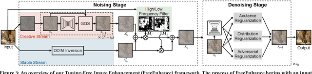 Figure 2 for FreeEnhance: Tuning-Free Image Enhancement via Content-Consistent Noising-and-Denoising Process