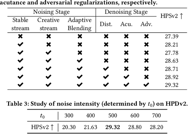 Figure 3 for FreeEnhance: Tuning-Free Image Enhancement via Content-Consistent Noising-and-Denoising Process