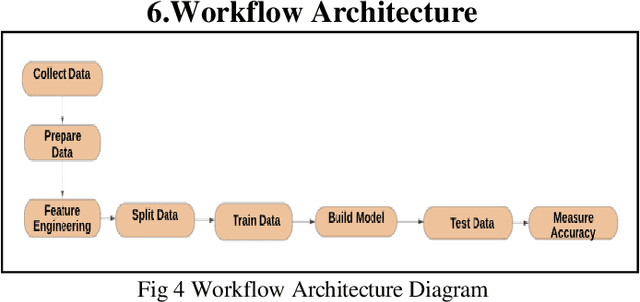 Figure 4 for Using Spark Machine Learning Models to Perform Predictive Analysis on Flight Ticket Pricing Data