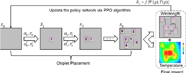 Figure 3 for Chiplet Placement Order Exploration Based on Learning to Rank with Graph Representation