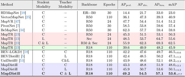 Figure 2 for MapDistill: Boosting Efficient Camera-based HD Map Construction via Camera-LiDAR Fusion Model Distillation