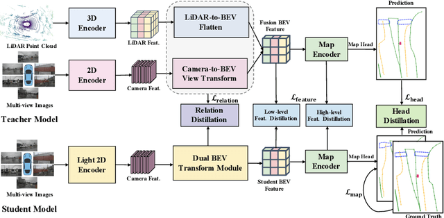 Figure 3 for MapDistill: Boosting Efficient Camera-based HD Map Construction via Camera-LiDAR Fusion Model Distillation