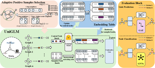 Figure 1 for UniGLM: Training One Unified Language Model for Text-Attributed Graphs