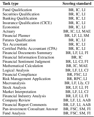 Figure 2 for SuperCLUE-Fin: Graded Fine-Grained Analysis of Chinese LLMs on Diverse Financial Tasks and Applications