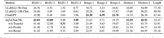 Figure 4 for StyleChat: Learning Recitation-Augmented Memory in LLMs for Stylized Dialogue Generation