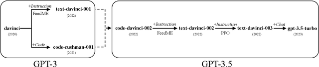 Figure 1 for A Comprehensive Capability Analysis of GPT-3 and GPT-3.5 Series Models