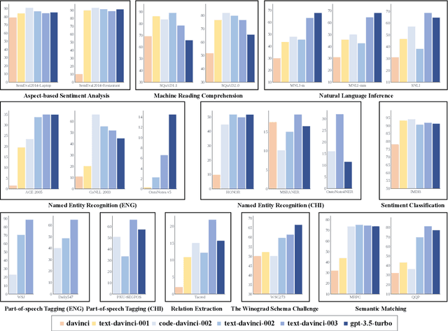 Figure 3 for A Comprehensive Capability Analysis of GPT-3 and GPT-3.5 Series Models