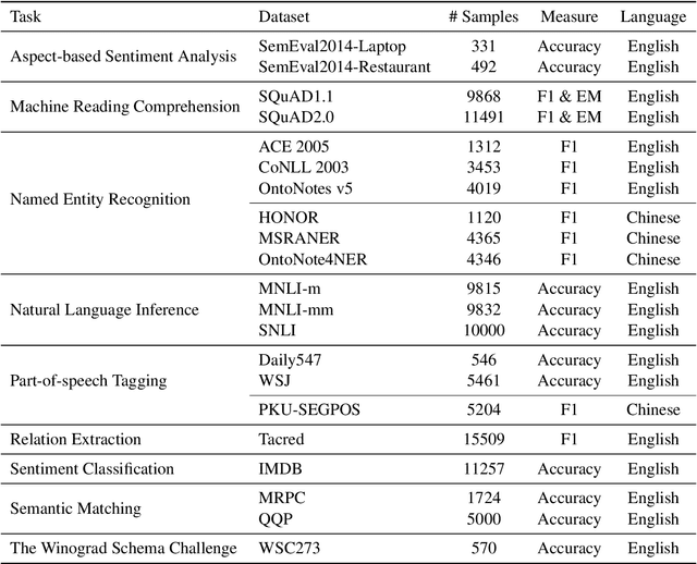 Figure 2 for A Comprehensive Capability Analysis of GPT-3 and GPT-3.5 Series Models