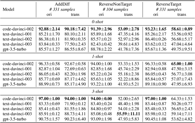 Figure 4 for A Comprehensive Capability Analysis of GPT-3 and GPT-3.5 Series Models