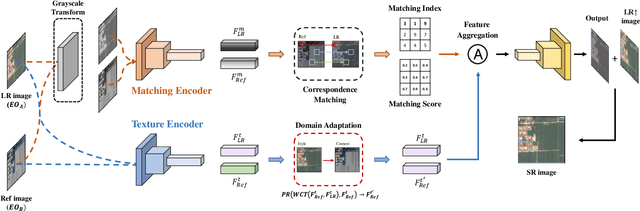 Figure 1 for Bridging the Domain Gap: A Simple Domain Matching Method for Reference-based Image Super-Resolution in Remote Sensing