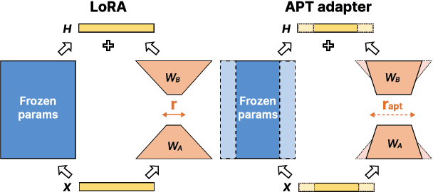 Figure 1 for APT: Adaptive Pruning and Tuning Pretrained Language Models for Efficient Training and Inference