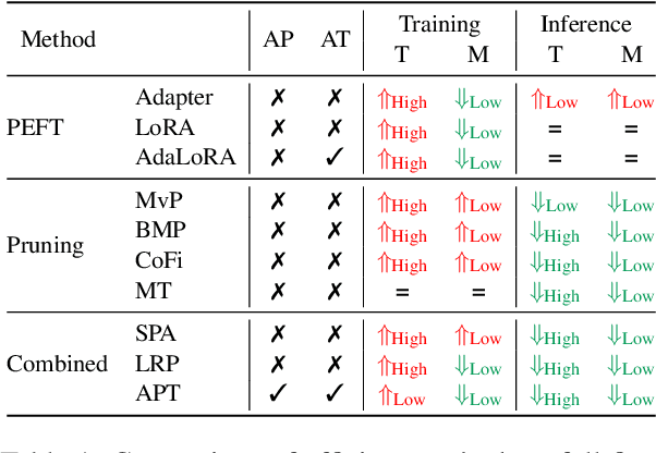 Figure 2 for APT: Adaptive Pruning and Tuning Pretrained Language Models for Efficient Training and Inference