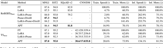 Figure 4 for APT: Adaptive Pruning and Tuning Pretrained Language Models for Efficient Training and Inference