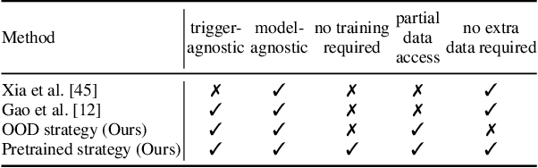 Figure 1 for Wicked Oddities: Selectively Poisoning for Effective Clean-Label Backdoor Attacks