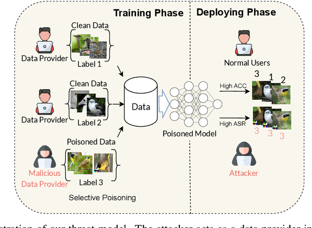 Figure 2 for Wicked Oddities: Selectively Poisoning for Effective Clean-Label Backdoor Attacks