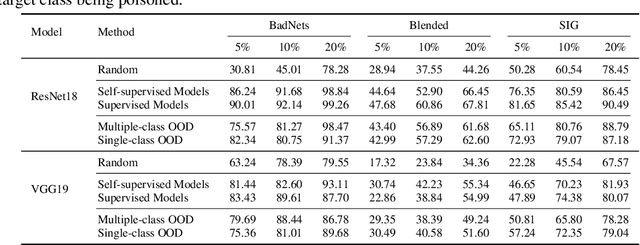 Figure 4 for Wicked Oddities: Selectively Poisoning for Effective Clean-Label Backdoor Attacks