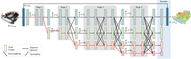 Figure 1 for PointHR: Exploring High-Resolution Architectures for 3D Point Cloud Segmentation