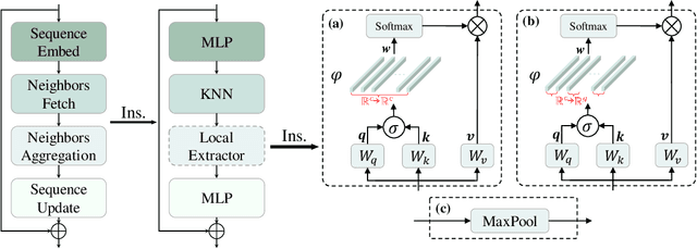 Figure 3 for PointHR: Exploring High-Resolution Architectures for 3D Point Cloud Segmentation