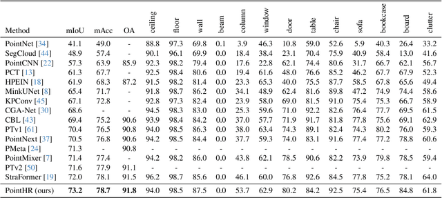 Figure 2 for PointHR: Exploring High-Resolution Architectures for 3D Point Cloud Segmentation